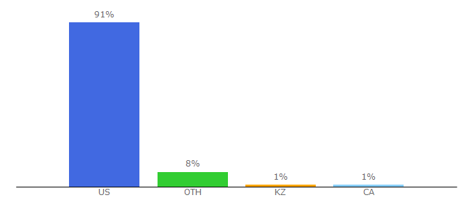 Top 10 Visitors Percentage By Countries for nick.com