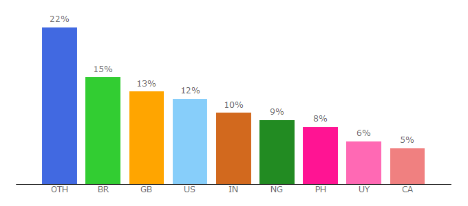 Top 10 Visitors Percentage By Countries for nickjr.co.uk