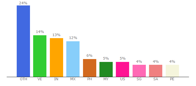 Top 10 Visitors Percentage By Countries for nickjr.tv