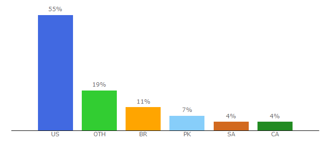 Top 10 Visitors Percentage By Countries for nidokidos.org