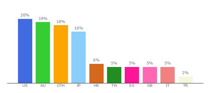 Top 10 Visitors Percentage By Countries for nielsen-online.com