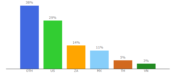 Top 10 Visitors Percentage By Countries for nielsenplatform.com