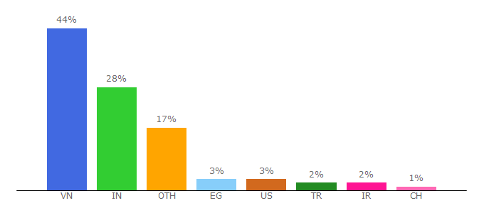 Top 10 Visitors Percentage By Countries for niemvuilaptrinh.com