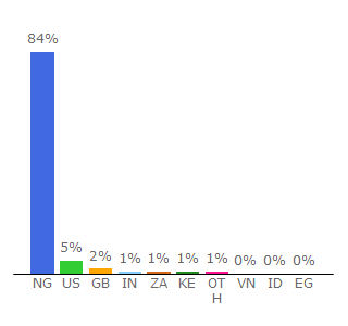 Top 10 Visitors Percentage By Countries for nigerianseminarsandtrainings.com