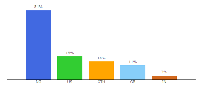 Top 10 Visitors Percentage By Countries for nigeriavillagesquare.com