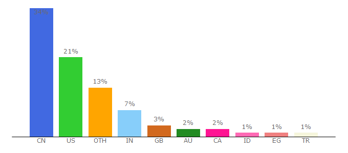 Top 10 Visitors Percentage By Countries for nih.gov