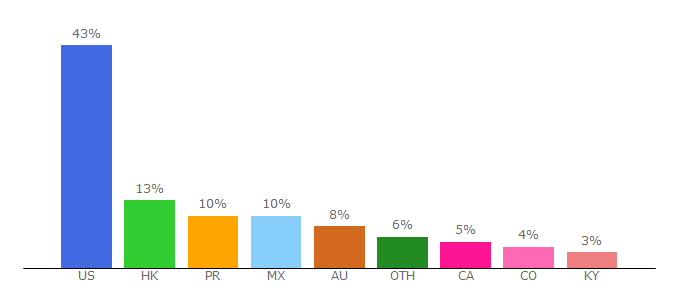 Top 10 Visitors Percentage By Countries for nihaojewelry.com