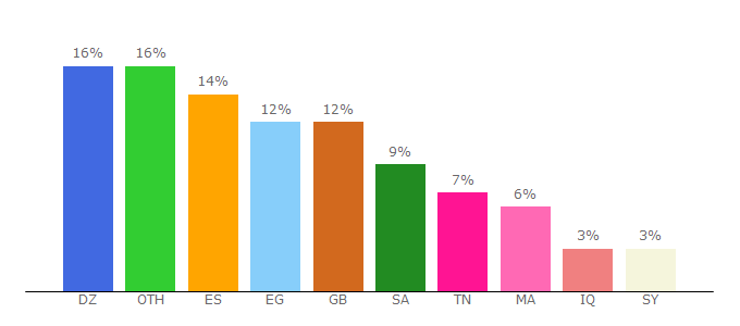 Top 10 Visitors Percentage By Countries for nihro.blogspot.com