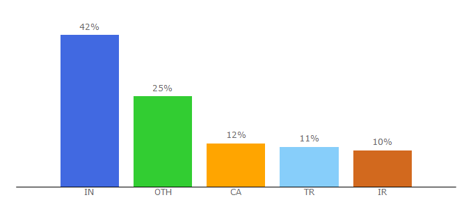 Top 10 Visitors Percentage By Countries for nikadevs.com