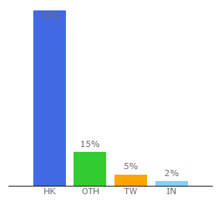 Top 10 Visitors Percentage By Countries for nike.com.hk