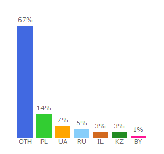 Top 10 Visitors Percentage By Countries for nikitafirst.com.ua