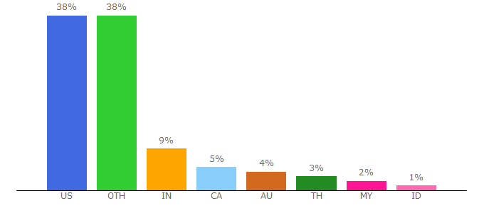 Top 10 Visitors Percentage By Countries for nikonites.com