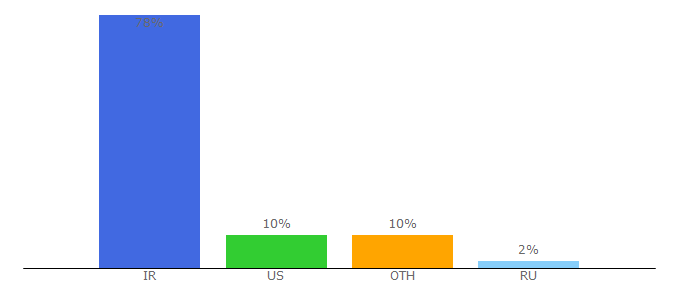 Top 10 Visitors Percentage By Countries for niksalehi.com