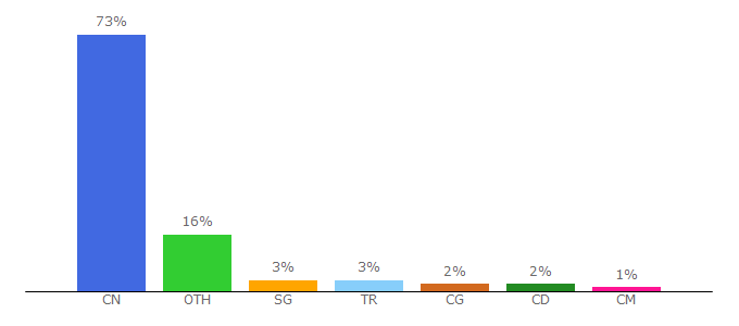 Top 10 Visitors Percentage By Countries for niledutch.com