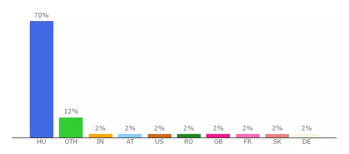 Top 10 Visitors Percentage By Countries for nilusparti.uw.hu