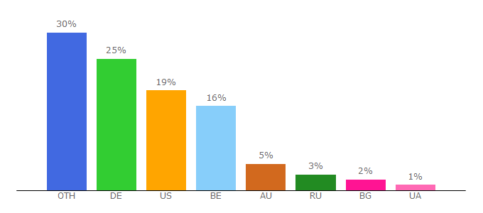 Top 10 Visitors Percentage By Countries for nim-lang.org