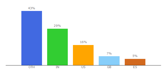 Top 10 Visitors Percentage By Countries for nimrodflores.com