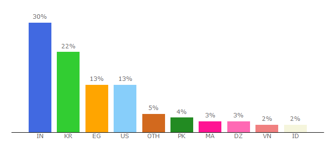 Top 10 Visitors Percentage By Countries for nimtools.com