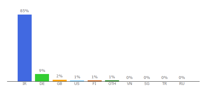 Top 10 Visitors Percentage By Countries for niniweblog.com