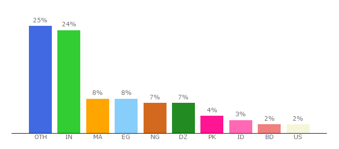 Top 10 Visitors Percentage By Countries for ninjablaster.com