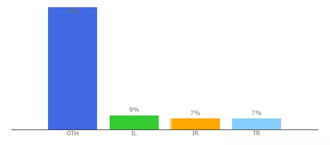 Top 10 Visitors Percentage By Countries for ninjadoodle.com