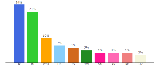 Top 10 Visitors Percentage By Countries for ninjastream.to