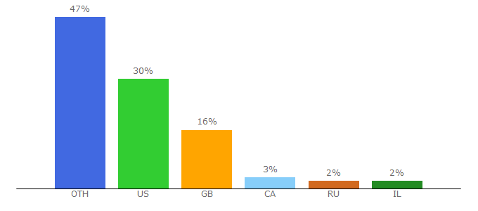 Top 10 Visitors Percentage By Countries for ninjatune.net