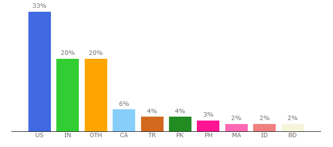 Top 10 Visitors Percentage By Countries for ninjaunits.com