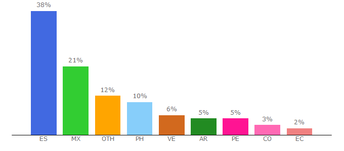 Top 10 Visitors Percentage By Countries for nintendo.es