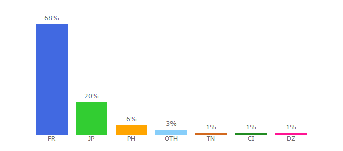 Top 10 Visitors Percentage By Countries for nintendo.fr