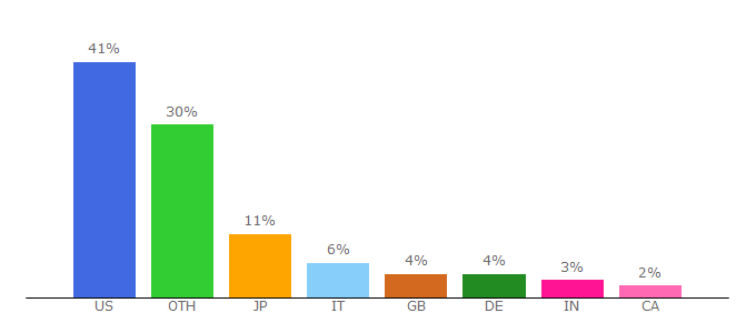 Top 10 Visitors Percentage By Countries for nio.io