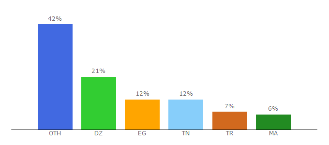 Top 10 Visitors Percentage By Countries for nippontimes.net