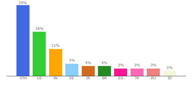 Top 10 Visitors Percentage By Countries for nirsoft.net