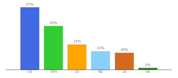 Top 10 Visitors Percentage By Countries for nirvanahq.com