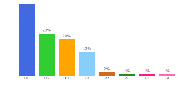 Top 10 Visitors Percentage By Countries for nitrado.net