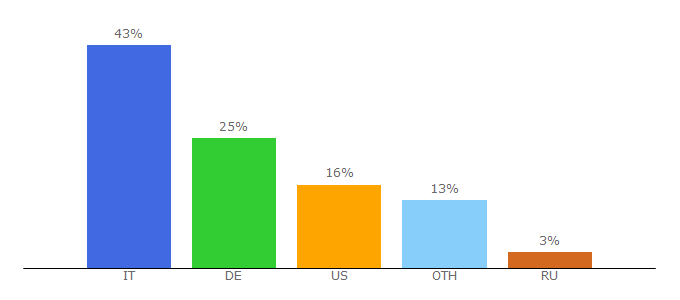 Top 10 Visitors Percentage By Countries for nitrousa.com