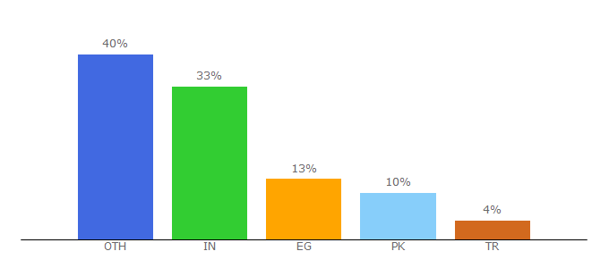 Top 10 Visitors Percentage By Countries for nitrxgen.net