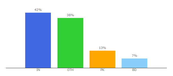 Top 10 Visitors Percentage By Countries for nityanandotelecom.blogspot.com