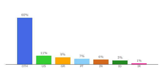 Top 10 Visitors Percentage By Countries for nivea.pt