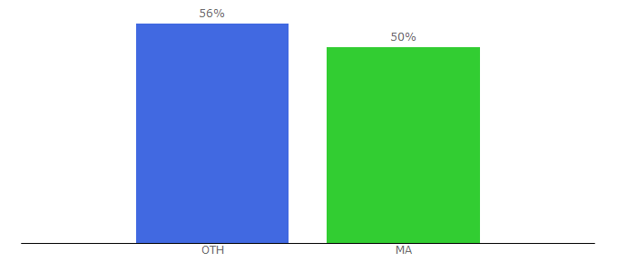 Top 10 Visitors Percentage By Countries for njm-web.com