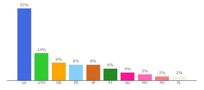 Top 10 Visitors Percentage By Countries for njpw1972.com