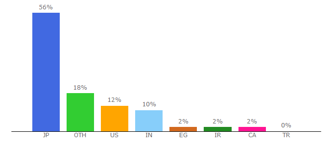 Top 10 Visitors Percentage By Countries for nkmk.me