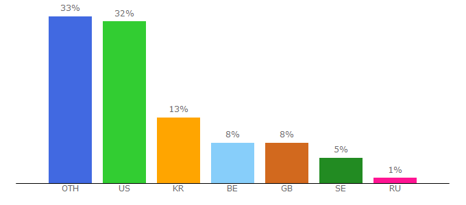 Top 10 Visitors Percentage By Countries for nknews.org