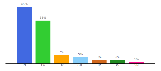 Top 10 Visitors Percentage By Countries for nkust.edu.tw