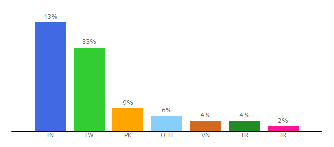 Top 10 Visitors Percentage By Countries for nkut.edu.tw