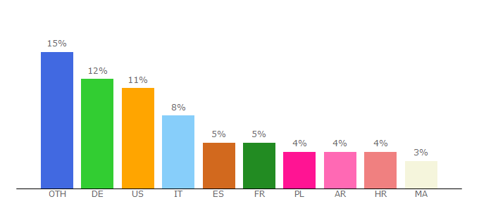 Top 10 Visitors Percentage By Countries for nl.delicast.com