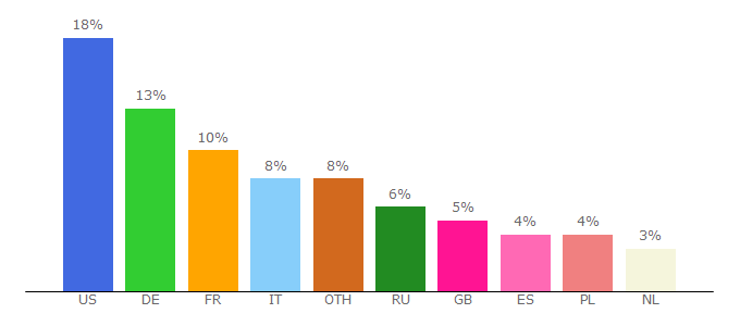 Top 10 Visitors Percentage By Countries for nl.forgeofempires.com