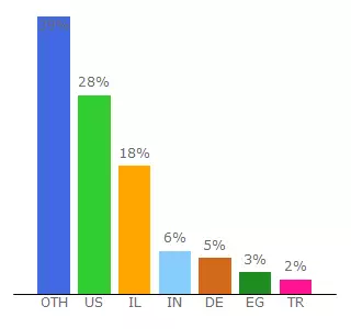 Top 10 Visitors Percentage By Countries for nlarchiv.israel.de