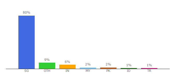 Top 10 Visitors Percentage By Countries for nlb.gov.sg