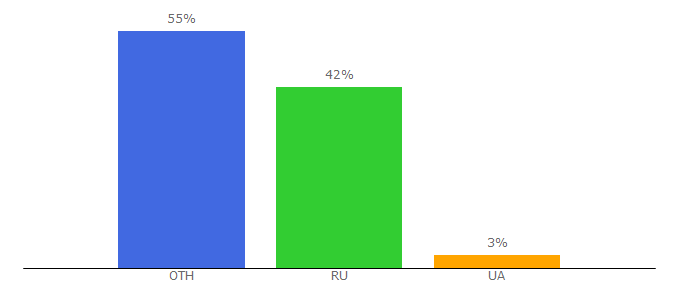 Top 10 Visitors Percentage By Countries for nlib.org.ua